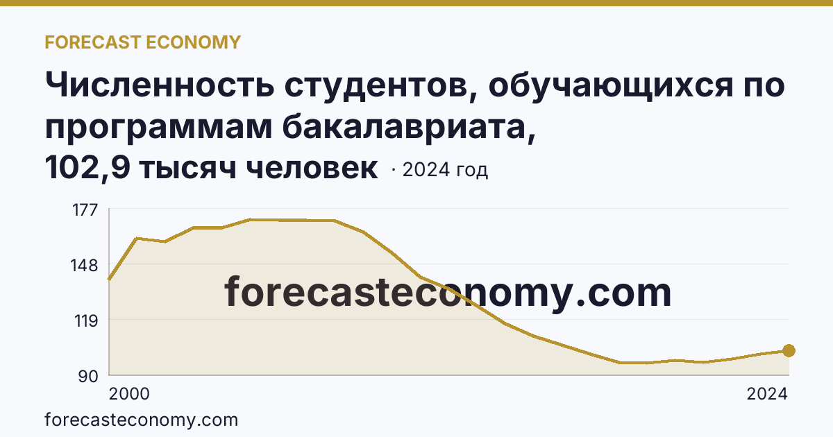 Численность студентов, обучающихся по программам бакалавриата, специалитета, магистратуры — Новосибирская область: график динамики 2000–2024, последнее значение 102,9 тысяч человек
