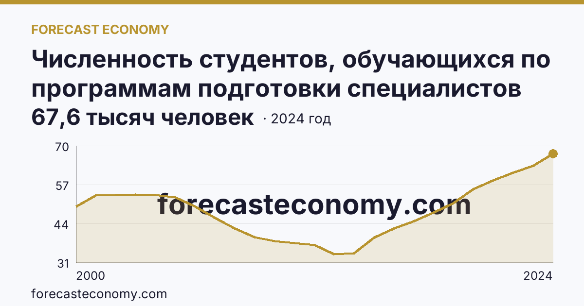 Численность студентов, обучающихся по программам подготовки специалистов среднего звена — Новосибирская область: график динамики 2000–2024, последнее значение 67,6 тысяч человек