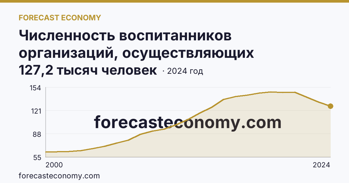 Численность воспитанников организаций, осуществляющих образовательную деятельность по образовательным программам дошкольного образования, присмотр и уход за детьми — Новосибирская область: график динамики 2000–2024, последнее значение 127,2 тысяч человек