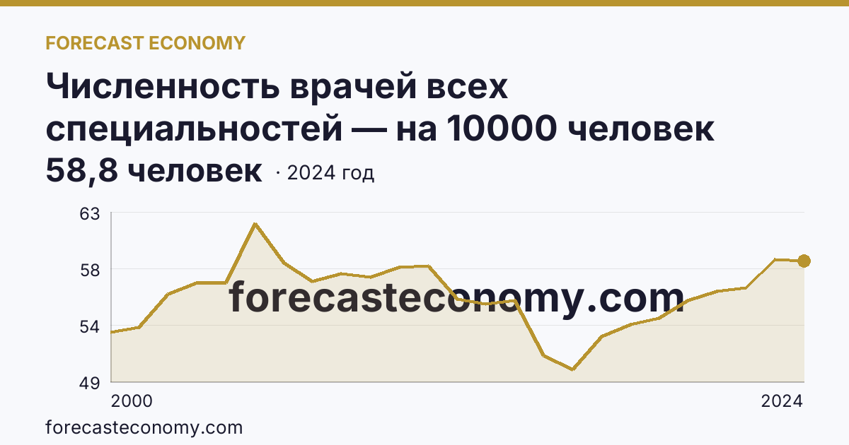 Численность врачей всех специальностей — на 10000 человек населения — Новосибирская область: график динамики 2000–2024, последнее значение 58,8 человек