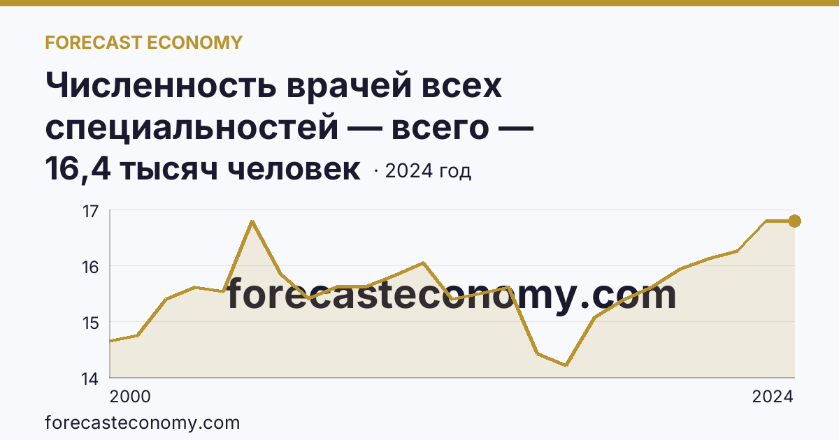 Численность врачей всех специальностей — всего — Новосибирская область: график динамики 2000–2024, последнее значение 16,4 тысяч человек