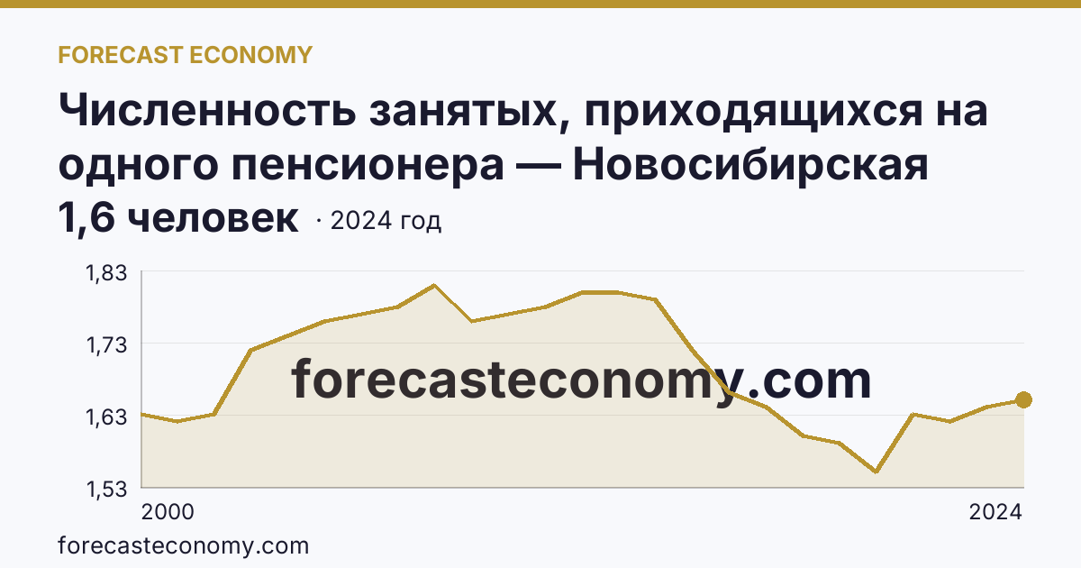 Численность занятых, приходящихся на одного пенсионера — Новосибирская область: график динамики 2000–2024, последнее значение 1,6 человек