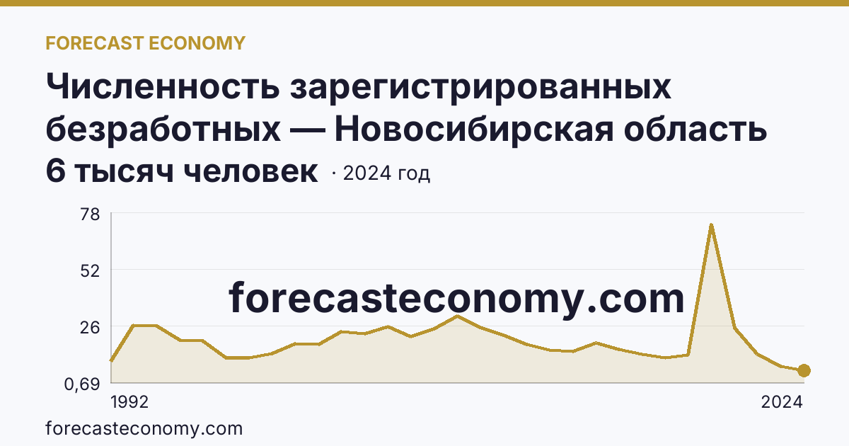 Численность зарегистрированных безработных — Новосибирская область: график динамики 1992–2024, последнее значение 6 тысяч человек