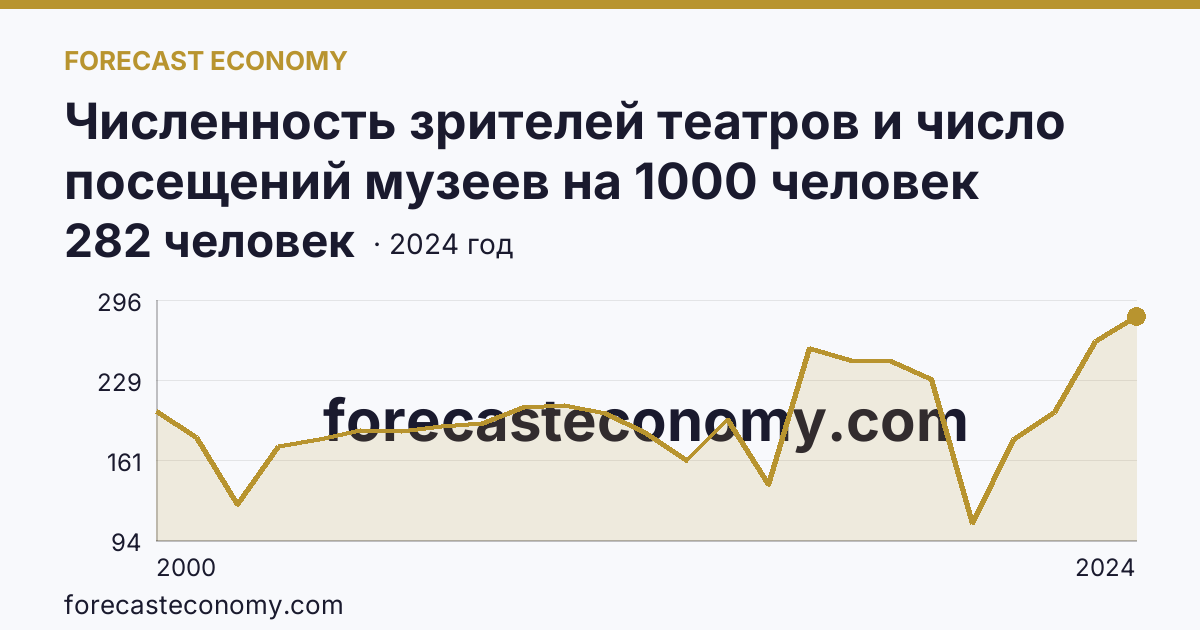 Численность зрителей театров и число посещений музеев на 1000 человек населения — число посещений музеев — Новосибирская область: график динамики 2000–2024, последнее значение 282 человек