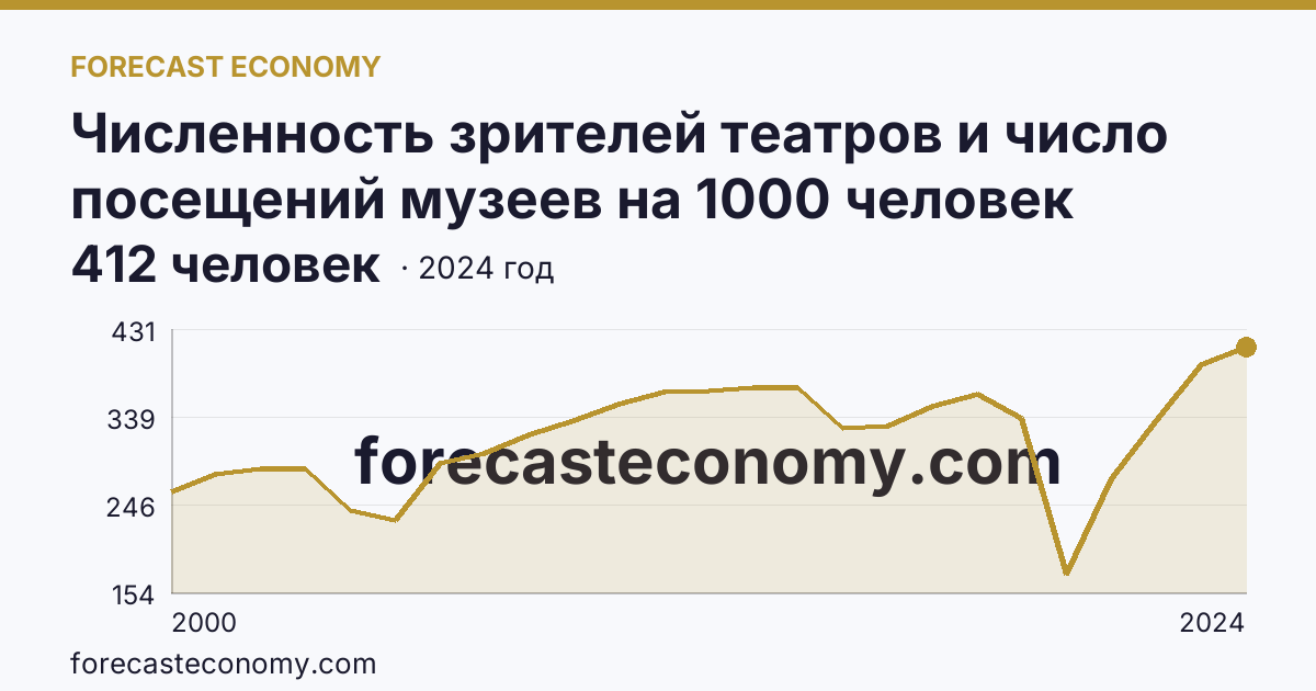 Численность зрителей театров и число посещений музеев на 1000 человек населения — численность зрителей театров — Новосибирская область: график динамики 2000–2024, последнее значение 412 человек