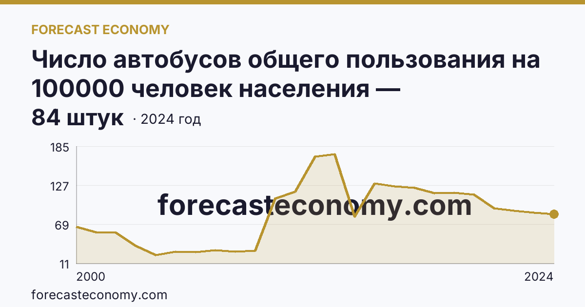 Число автобусов общего пользования на 100000 человек населения — Новосибирская область: график динамики 2000–2024, последнее значение 84 штук