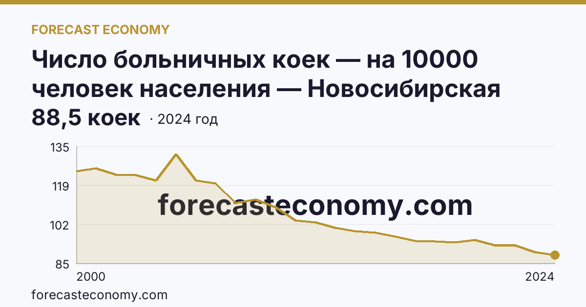 Число больничных коек — на 10000 человек населения — Новосибирская область: график динамики 2000–2024, последнее значение 88,5 коек