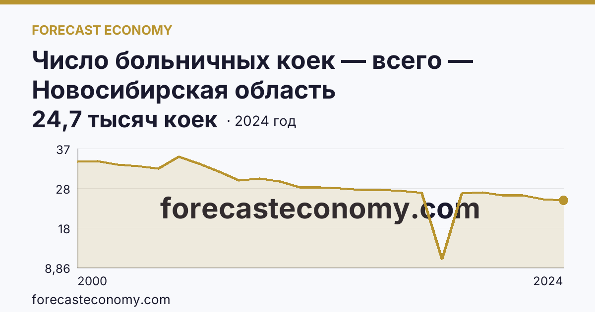 Число больничных коек — всего — Новосибирская область: график динамики 2000–2024, последнее значение 24,7 тысяч коек