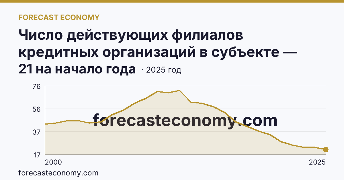 Число действующих филиалов кредитных организаций в субъекте — Новосибирская область: график динамики 2000–2025, последнее значение 21 на начало года