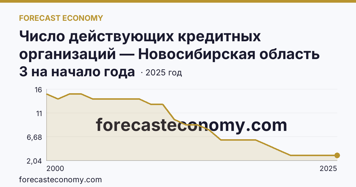 Число действующих кредитных организаций — Новосибирская область: график динамики 2000–2025, последнее значение 3 на начало года