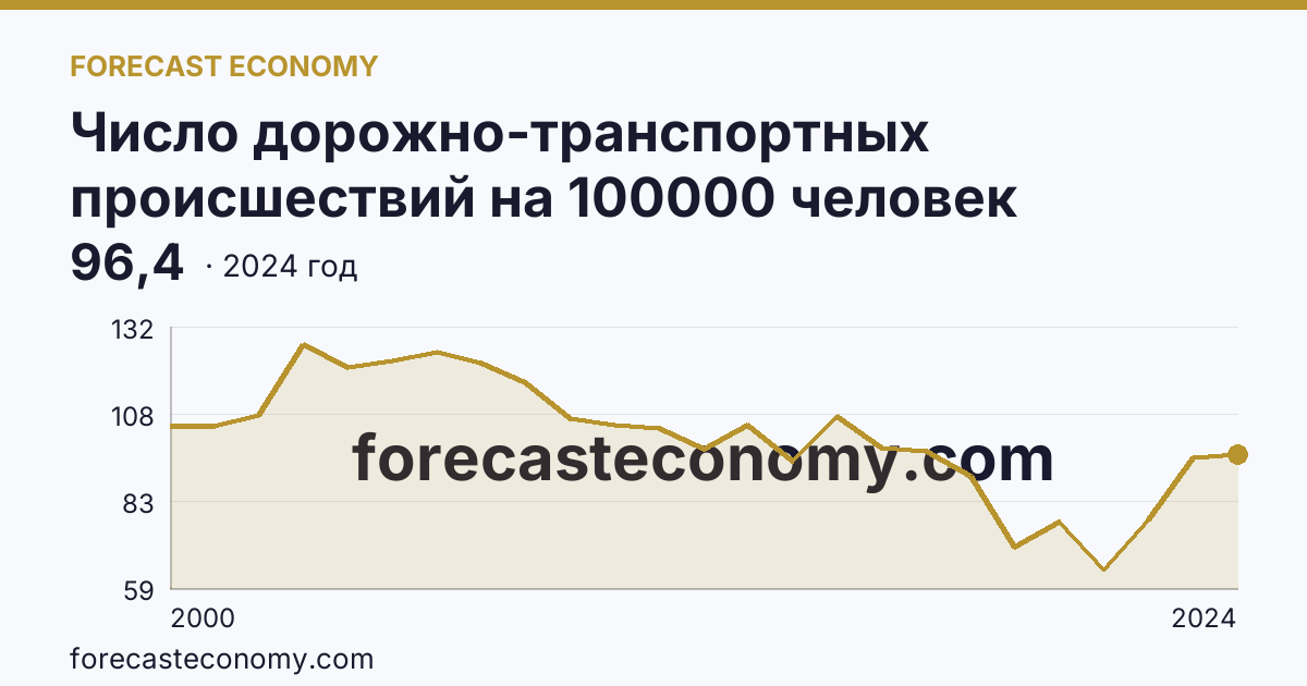 Число дорожно-транспортных происшествий на 100000 человек населения — Новосибирская область: график динамики 2000–2024, последнее значение 96,4