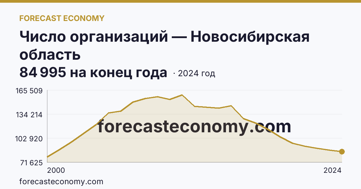 Число организаций — Новосибирская область: график динамики 2000–2024, последнее значение 84 995 на конец года