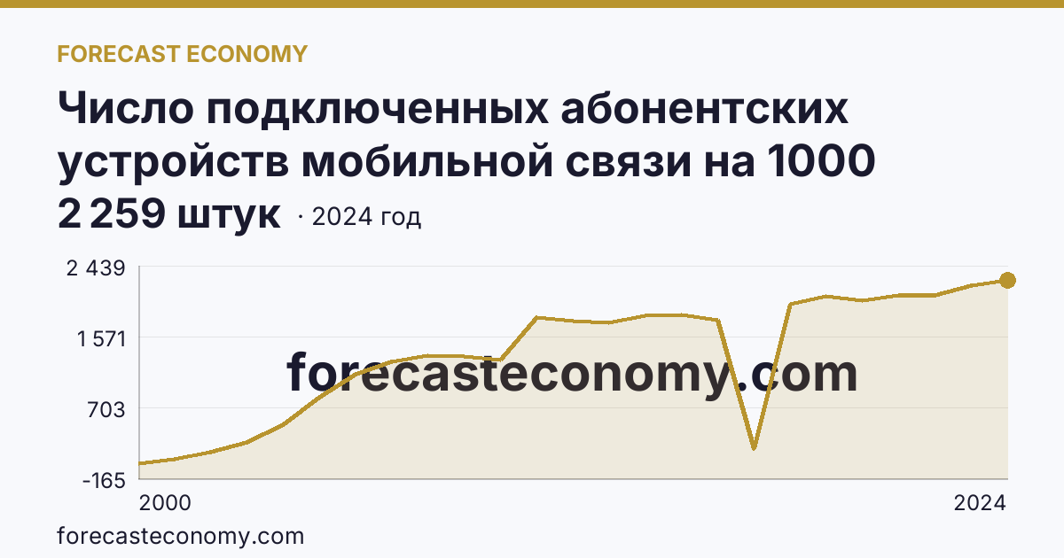 Число подключенных абонентских устройств мобильной связи на 1000 человек населения — Новосибирская область: график динамики 2000–2024, последнее значение 2 259 штук