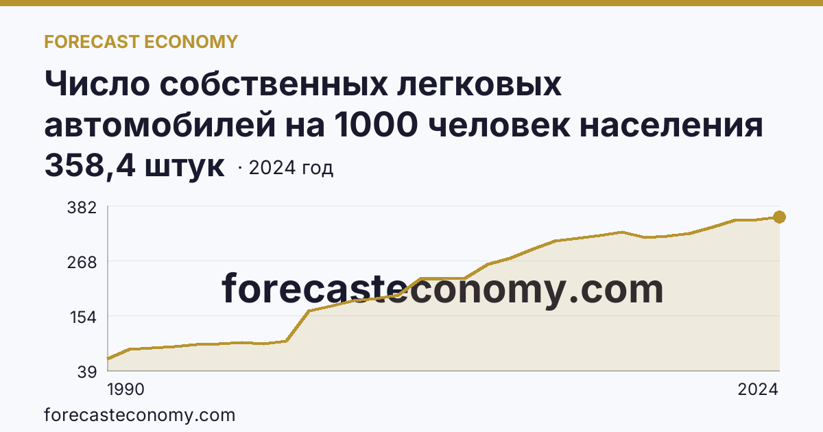 Число собственных легковых автомобилей на 1000 человек населения — Новосибирская область: график динамики 1990–2024, последнее значение 358,4 штук