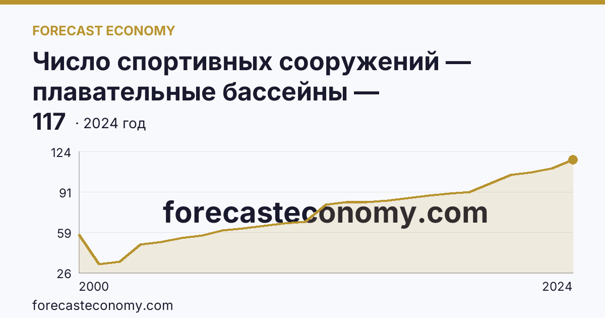 Число спортивных сооружений — плавательные бассейны — Новосибирская область: график динамики 2000–2024, последнее значение 117