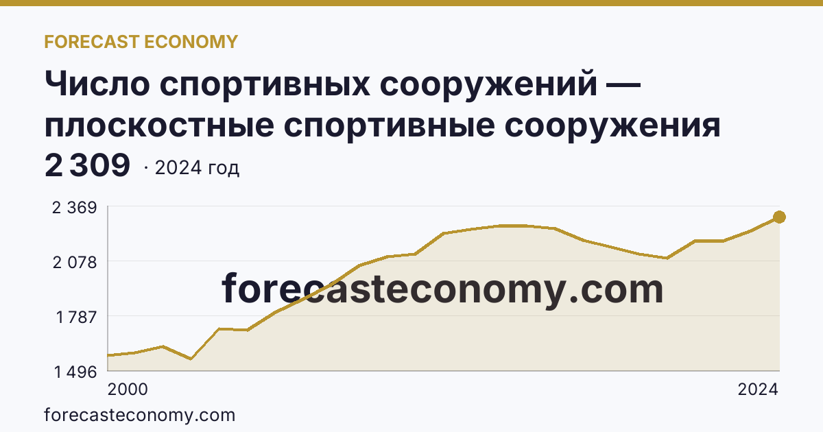 Число спортивных сооружений — плоскостные спортивные сооружения (площадки и поля) — Новосибирская область: график динамики 2000–2024, последнее значение 2 309