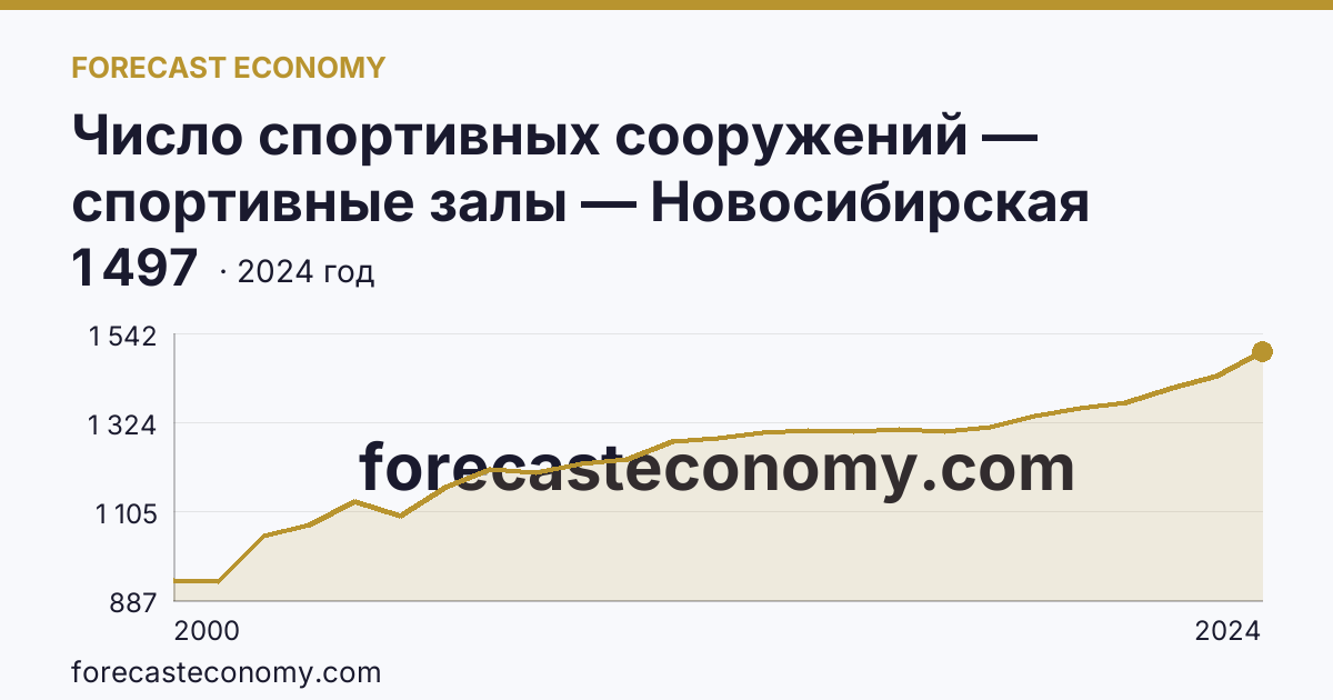 Число спортивных сооружений — спортивные залы — Новосибирская область: график динамики 2000–2024, последнее значение 1 497