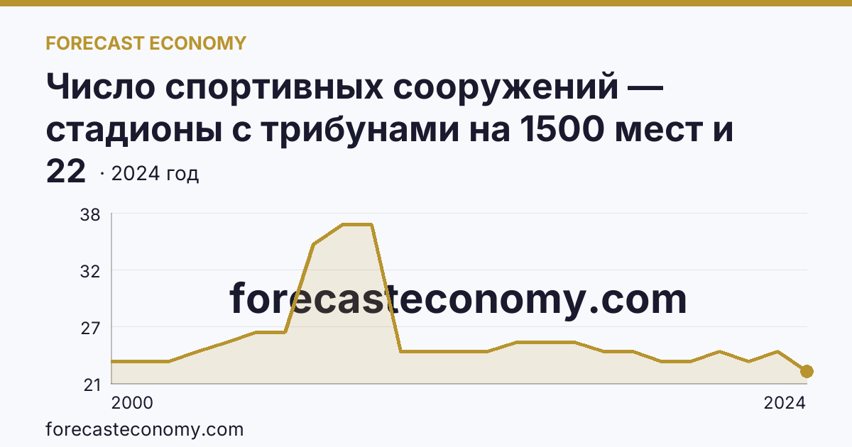 Число спортивных сооружений — стадионы с трибунами на 1500 мест и более — Новосибирская область: график динамики 2000–2024, последнее значение 22