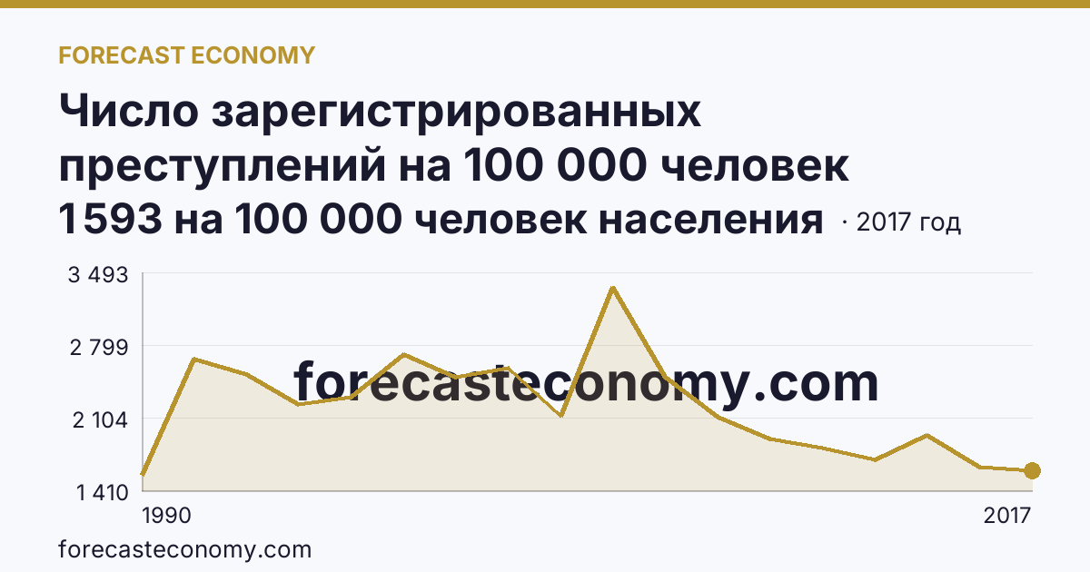 Число зарегистрированных преступлений на 100 000 человек населения — Новосибирская область: график динамики 1990–2017, последнее значение 1 593 на 100 000 человек населения