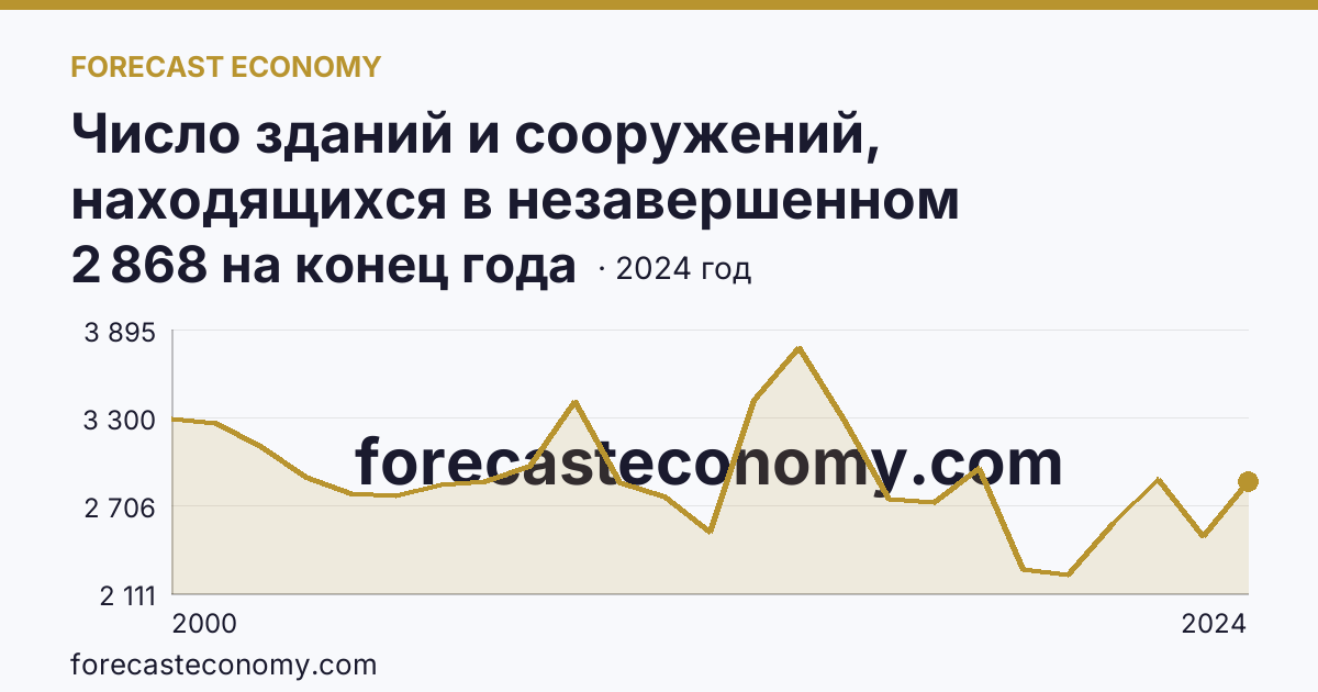 Число зданий и сооружений, находящихся в незавершенном строительстве — Новосибирская область: график динамики 2000–2024, последнее значение 2 868 на конец года
