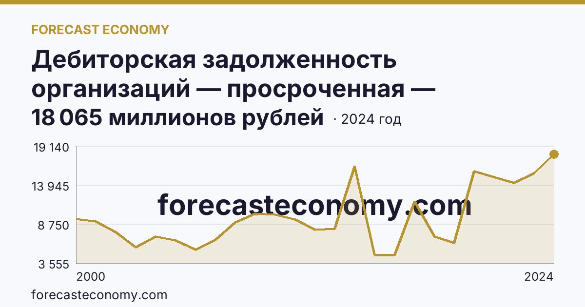 Дебиторская задолженность организаций — просроченная — Новосибирская область: график динамики 2000–2024, последнее значение 18 065 миллионов рублей