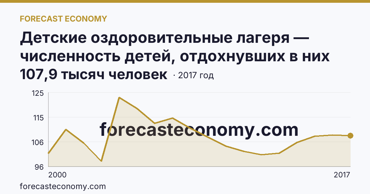 Детские оздоровительные лагеря — численность детей, отдохнувших в них за лето в 2000-2017 гг — Новосибирская область: график динамики 2000–2017, последнее значение 107,9 тысяч человек