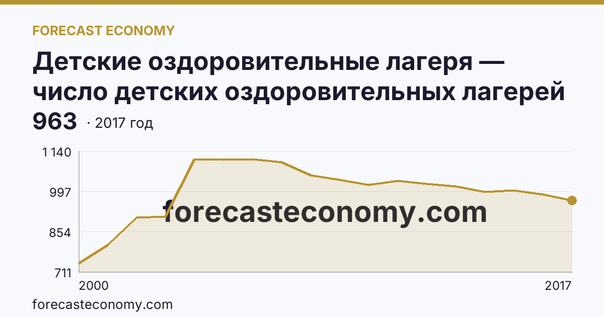Детские оздоровительные лагеря — число детских оздоровительных лагерей в 2000-2017 гг — Новосибирская область: график динамики 2000–2017, последнее значение 963