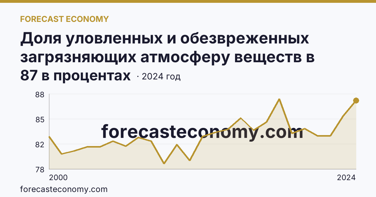 Доля уловленных и обезвреженных загрязняющих атмосферу веществ в общем количестве отходящих загрязняющих веществ от стационарных источников — Новосибирская область: график динамики 2000–2024, последнее значение 87 в процентах