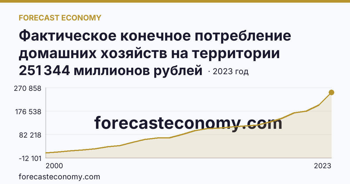 Фактическое конечное потребление домашних хозяйств на территории субъектов Российской Федерации — социальные трансферты в натуральной форме — Новосибирская область: график динамики 2000–2023, последнее значение 251 344 миллионов рублей