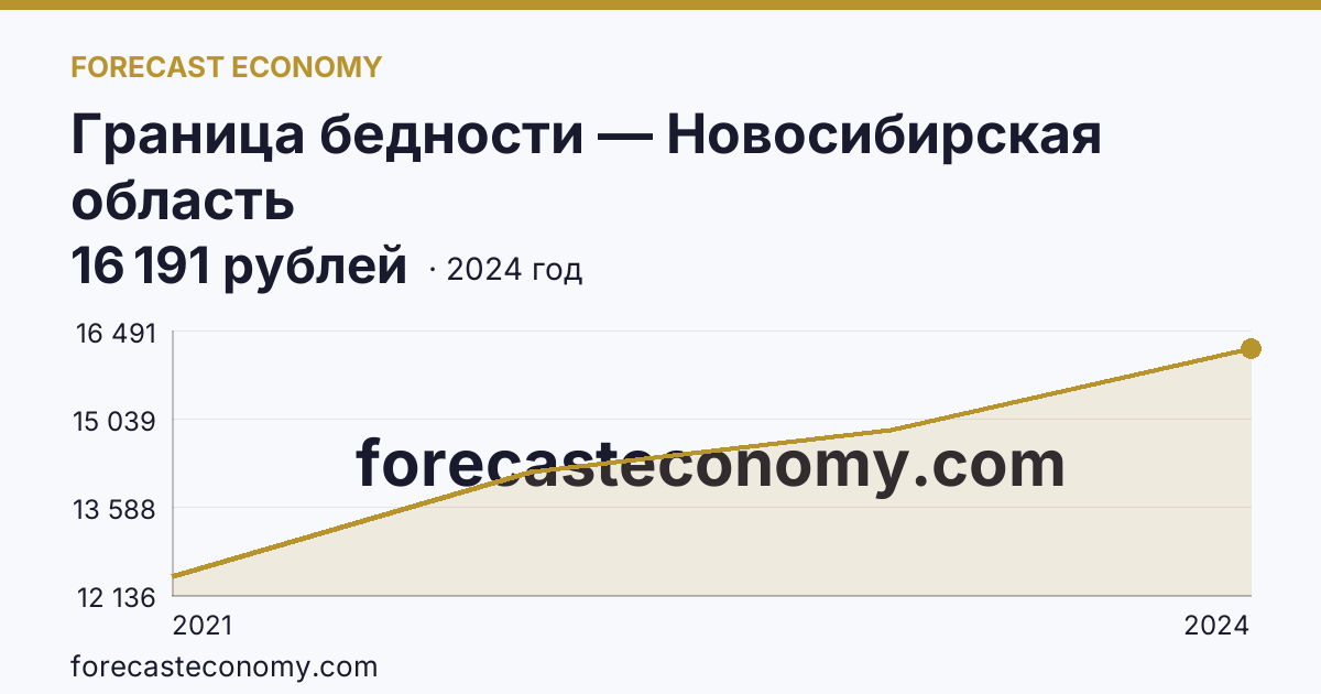 Граница бедности — Новосибирская область: график динамики 2021–2024, последнее значение 16 191 рублей