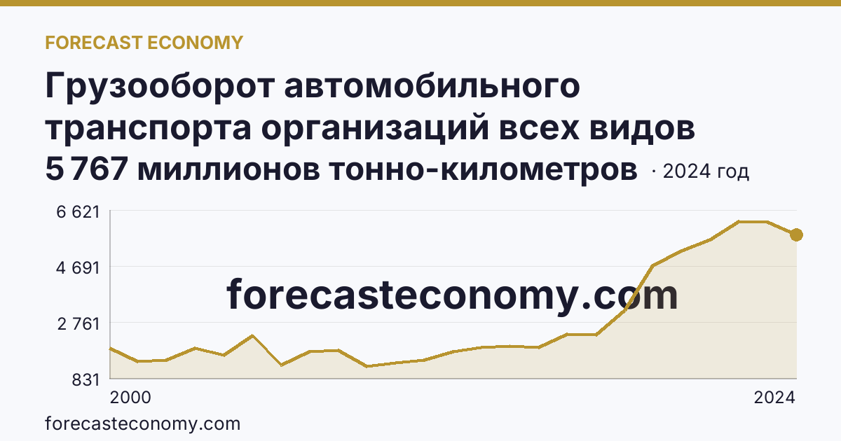 Грузооборот автомобильного транспорта организаций всех видов деятельности — Новосибирская область: график динамики 2000–2024, последнее значение 5 767 миллионов тонно-километров