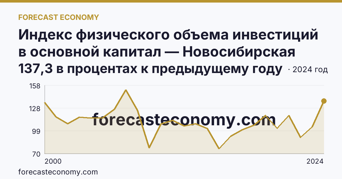 Индекс физического объема инвестиций в основной капитал — Новосибирская область: график динамики 2000–2024, последнее значение 137,3 в процентах к предыдущему году