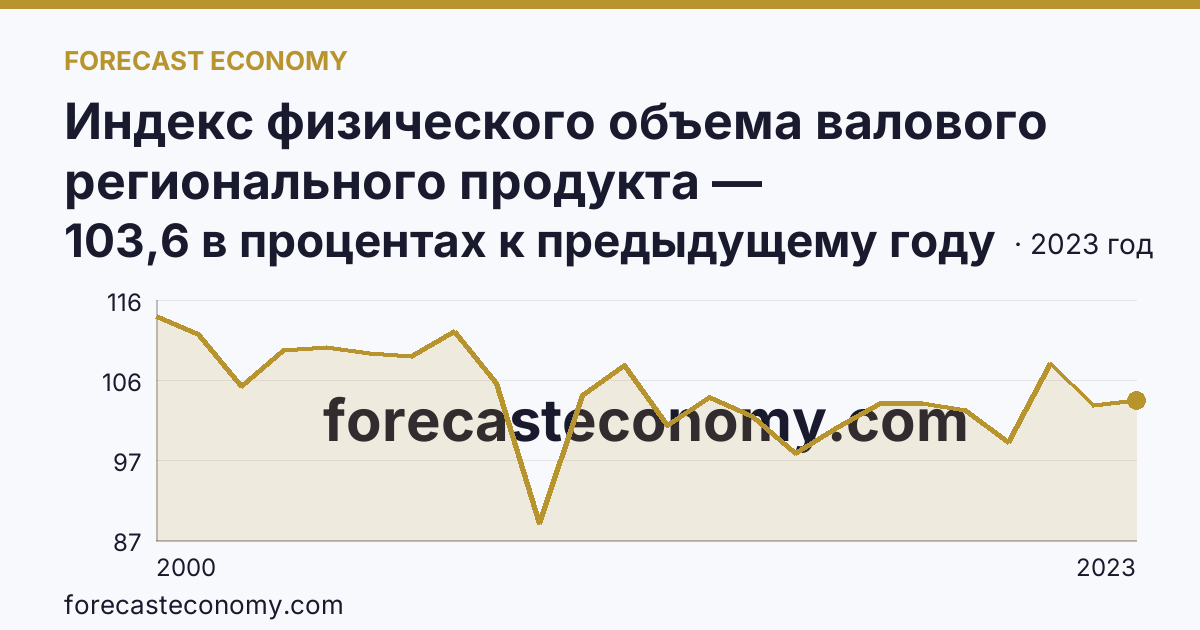 Индекс физического объема валового регионального продукта — Новосибирская область: график динамики 2000–2023, последнее значение 103,6 в процентах к предыдущему году