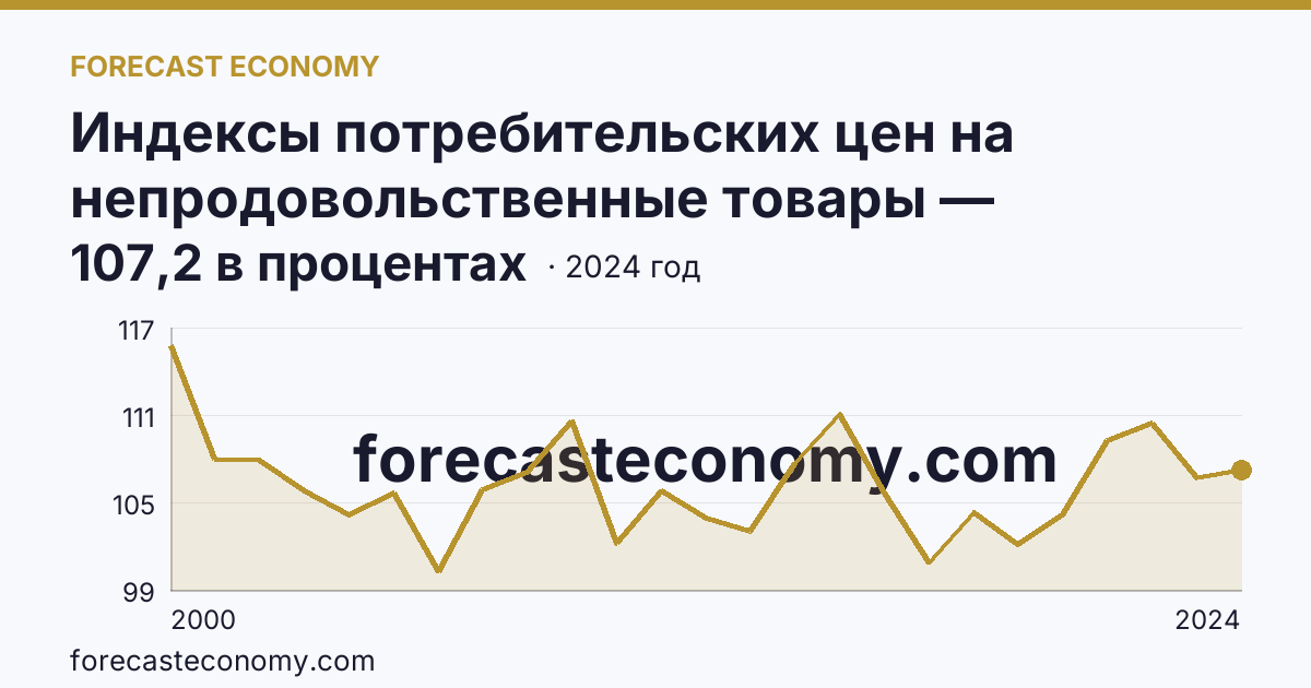 Индексы потребительских цен на непродовольственные товары — Новосибирская область: график динамики 2000–2024, последнее значение 107,2 в процентах