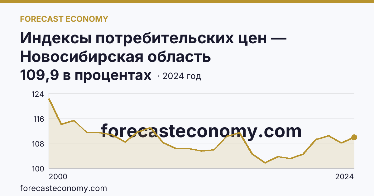 Индексы потребительских цен — Новосибирская область: график динамики 2000–2024, последнее значение 109,9 в процентах