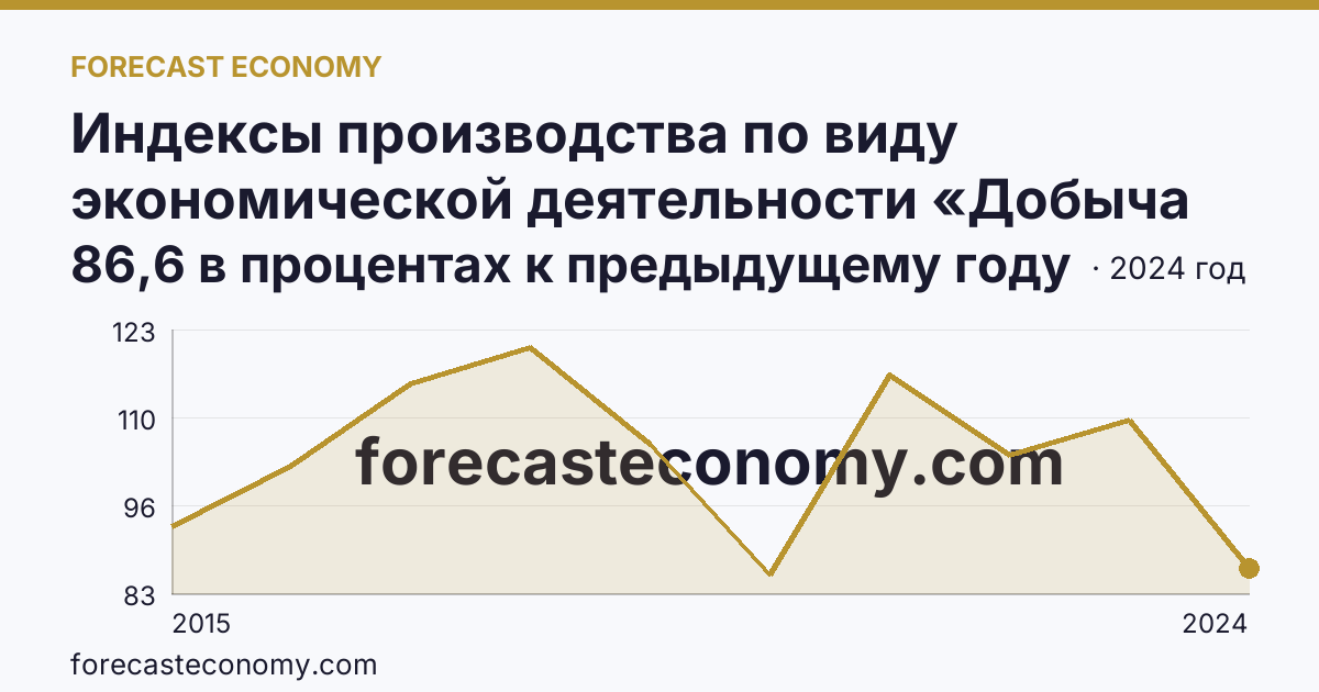 Индексы производства по виду экономической деятельности «Добыча полезных ископаемых» — в соответствии с ОКВЭД2 — Новосибирская область: график динамики 2015–2024, последнее значение 86,6 в процентах к предыдущему году
