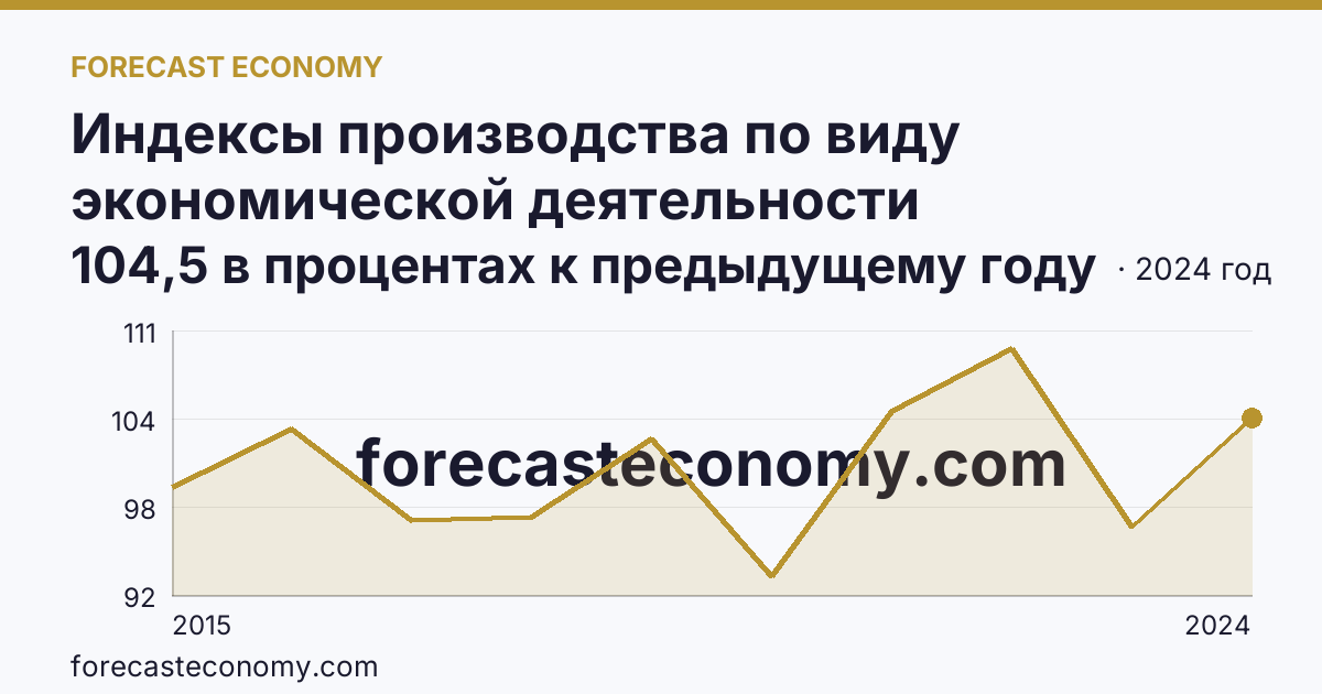 Индексы производства по виду экономической деятельности «Обеспечение электрической энергией, газом и паром; кондиционирование воздуха» в соответствии с ОКВЭД2 — Новосибирская область: график динамики 2015–2024, последнее значение 104,5 в процентах к предыдущему году