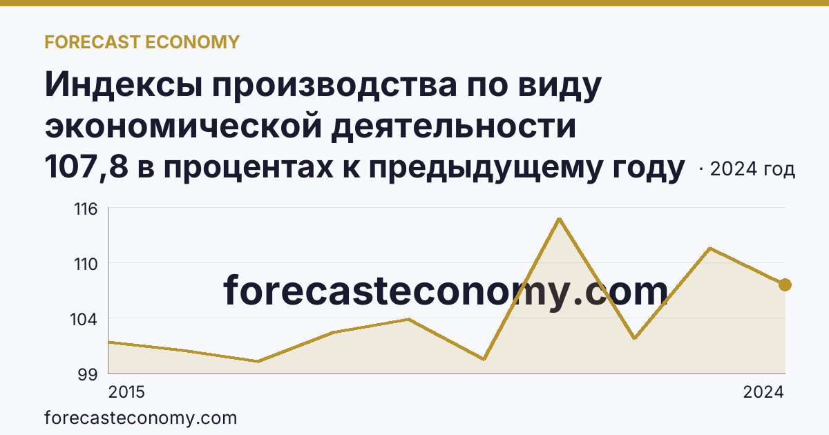 Индексы производства по виду экономической деятельности «Обрабатывающие производства» — в соответствии с ОКВЭД2 — Новосибирская область: график динамики 2015–2024, последнее значение 107,8 в процентах к предыдущему году
