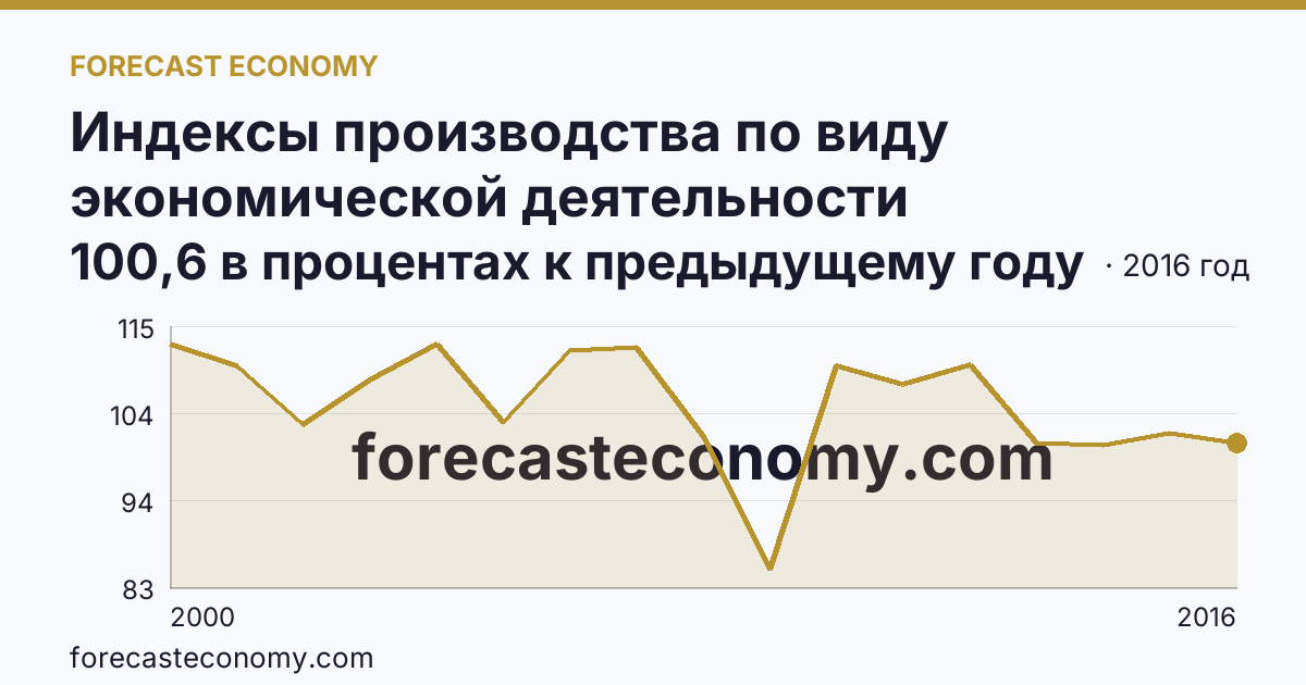 Индексы производства по виду экономической деятельности «Обрабатывающие производства» — в соответствии с ОКВЭД (2000-2016 гг.) — Новосибирская область: график динамики 2000–2016, последнее значение 100,6 в процентах к предыдущему году