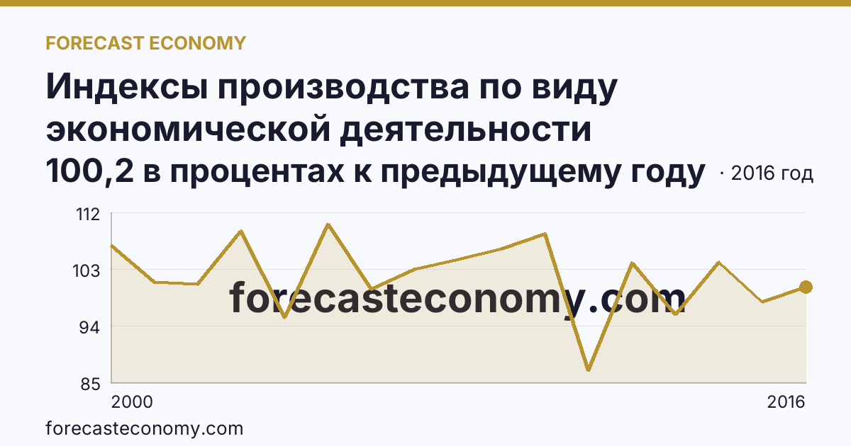 Индексы производства по виду экономической деятельности «Производство и распределение электроэнергии, газа и воды» в соответствии с ОКВЭД (2000-2016 гг.) — Новосибирская область: график динамики 2000–2016, последнее значение 100,2 в процентах к предыдущему году