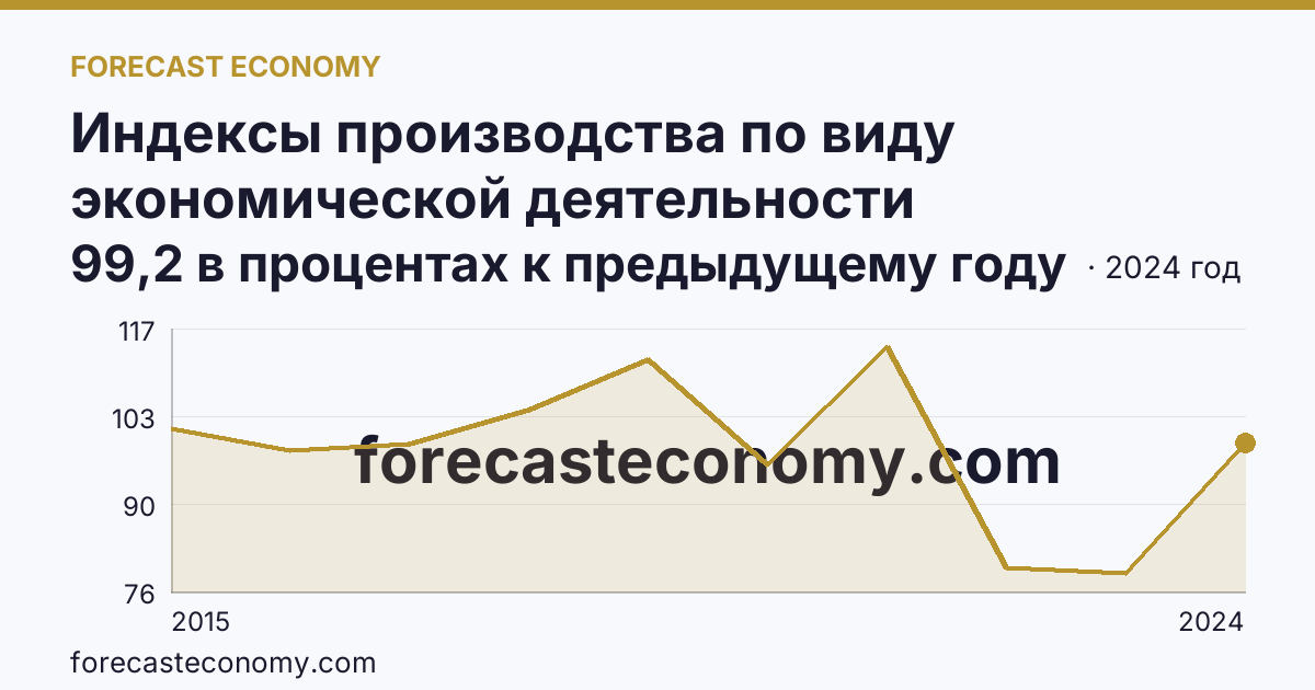 Индексы производства по виду экономической деятельности «Водоснабжение; водоотведение, организация сбора и утилизации отходов, деятельность по ликвидации загрязнений» в соответствии с ОКВЭД2 — Новосибирская область: график динамики 2015–2024, последнее значение 99,2 в процентах к предыдущему году