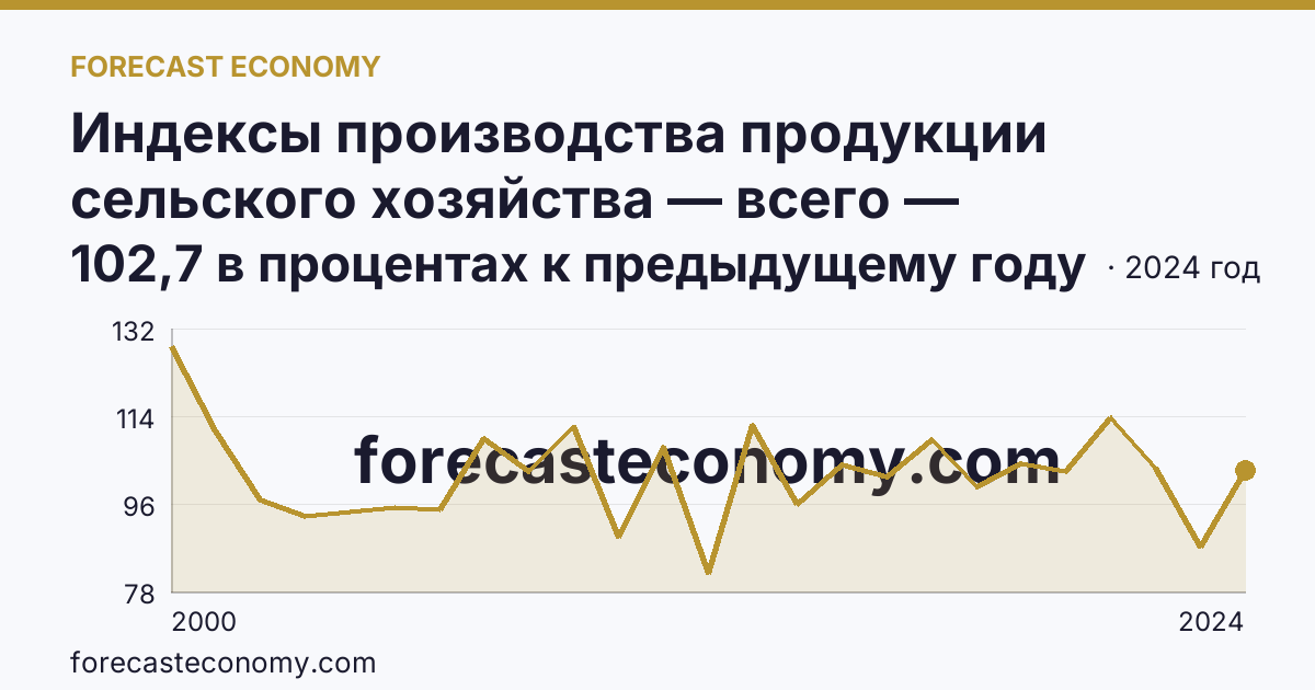 Индексы производства продукции сельского хозяйства — всего — Новосибирская область: график динамики 2000–2024, последнее значение 102,7 в процентах к предыдущему году
