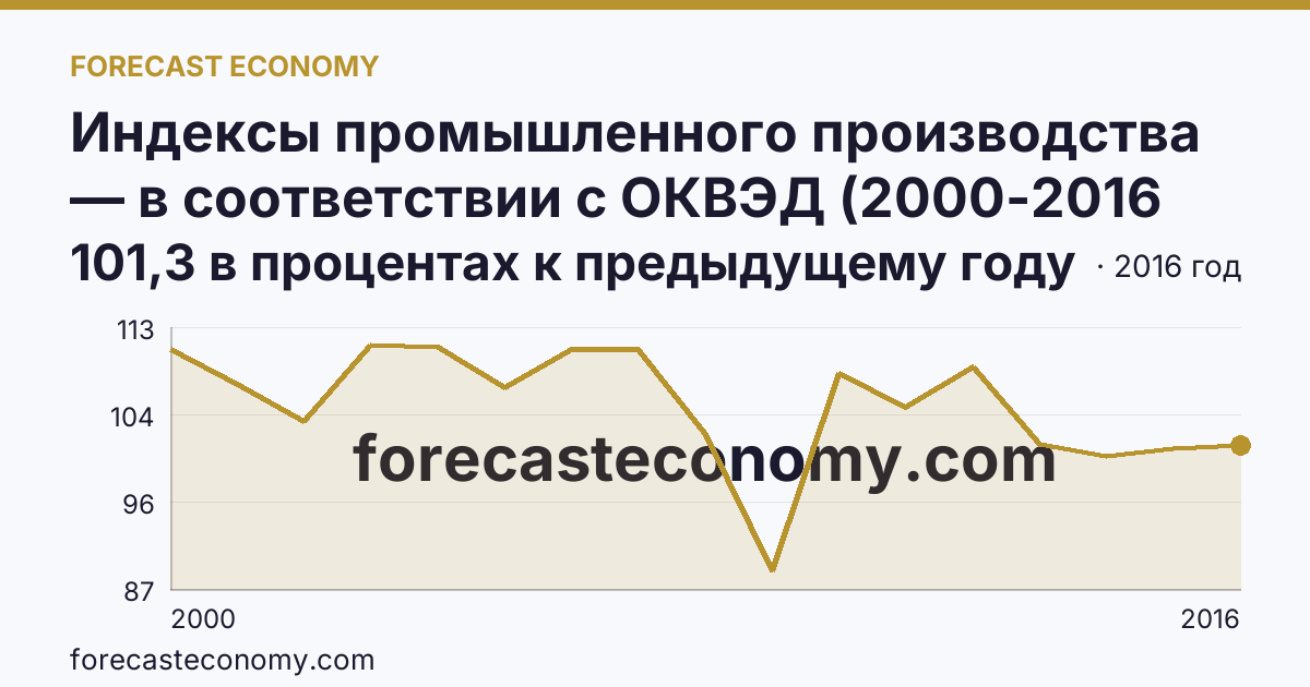 Индексы промышленного производства — в соответствии с ОКВЭД (2000-2016 гг.) — Новосибирская область: график динамики 2000–2016, последнее значение 101,3 в процентах к предыдущему году