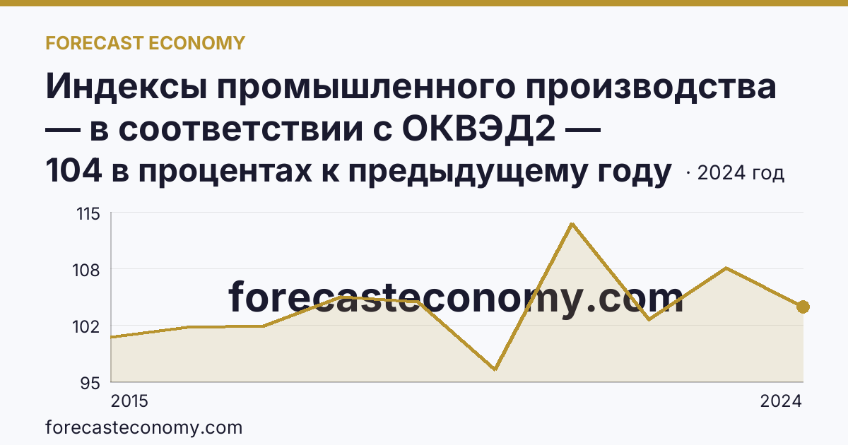 Индексы промышленного производства — в соответствии с ОКВЭД2 — Новосибирская область: график динамики 2015–2024, последнее значение 104 в процентах к предыдущему году