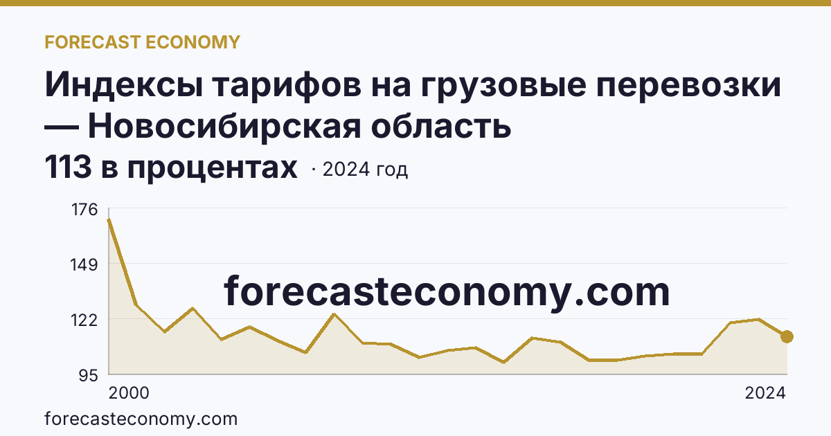 Индексы тарифов на грузовые перевозки — Новосибирская область: график динамики 2000–2024, последнее значение 113 в процентах