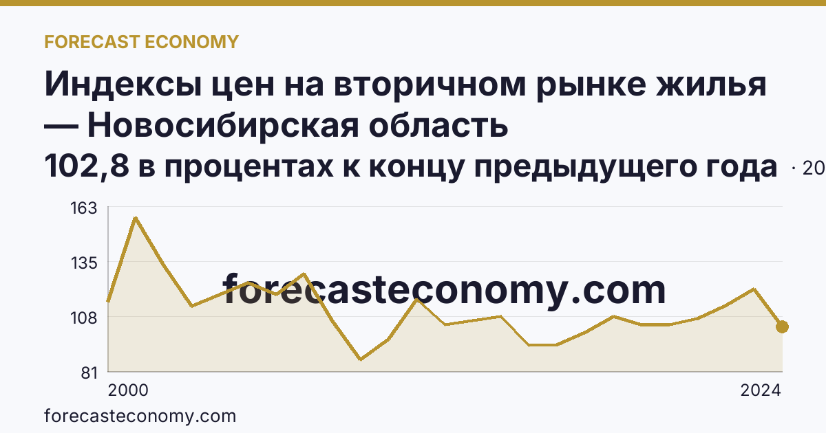 Индексы цен на вторичном рынке жилья — Новосибирская область: график динамики 2000–2024, последнее значение 102,8 в процентах к концу предыдущего года
