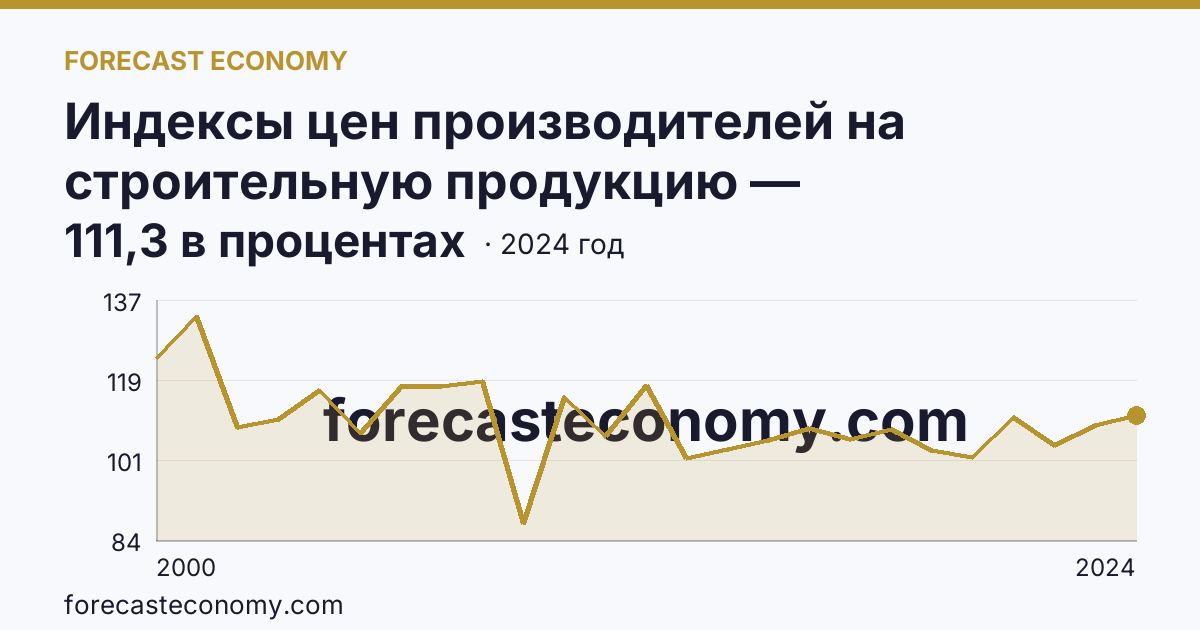 Индексы цен производителей на строительную продукцию — Новосибирская область: график динамики 2000–2024, последнее значение 111,3 в процентах