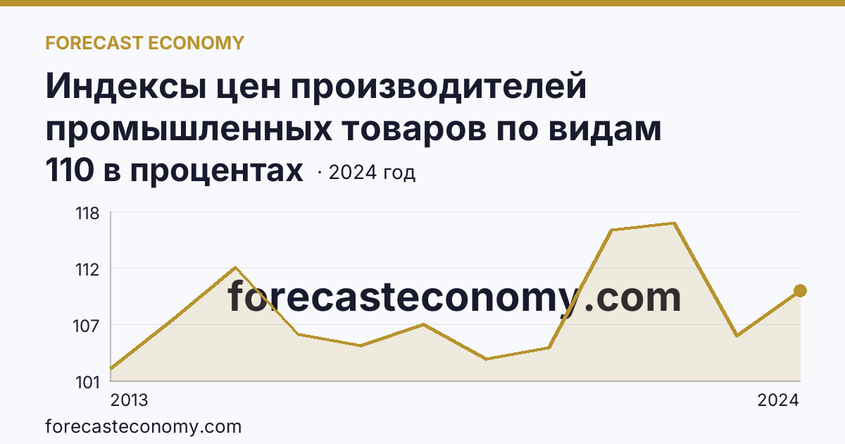 Индексы цен производителей промышленных товаров по видам экономической деятельности — индексы цен производителей промышленных товаров в соответствии с ОКВЭД2 - всего — Новосибирская область: график динамики 2013–2024, последнее значение 110 в процентах