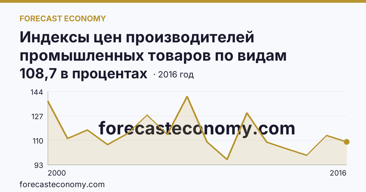 Индексы цен производителей промышленных товаров по видам экономической деятельности — добыча полезных ископаемых в соответствии с ОКВЭД в 2000-2016 гг — Новосибирская область: график динамики 2000–2016, последнее значение 108,7 в процентах