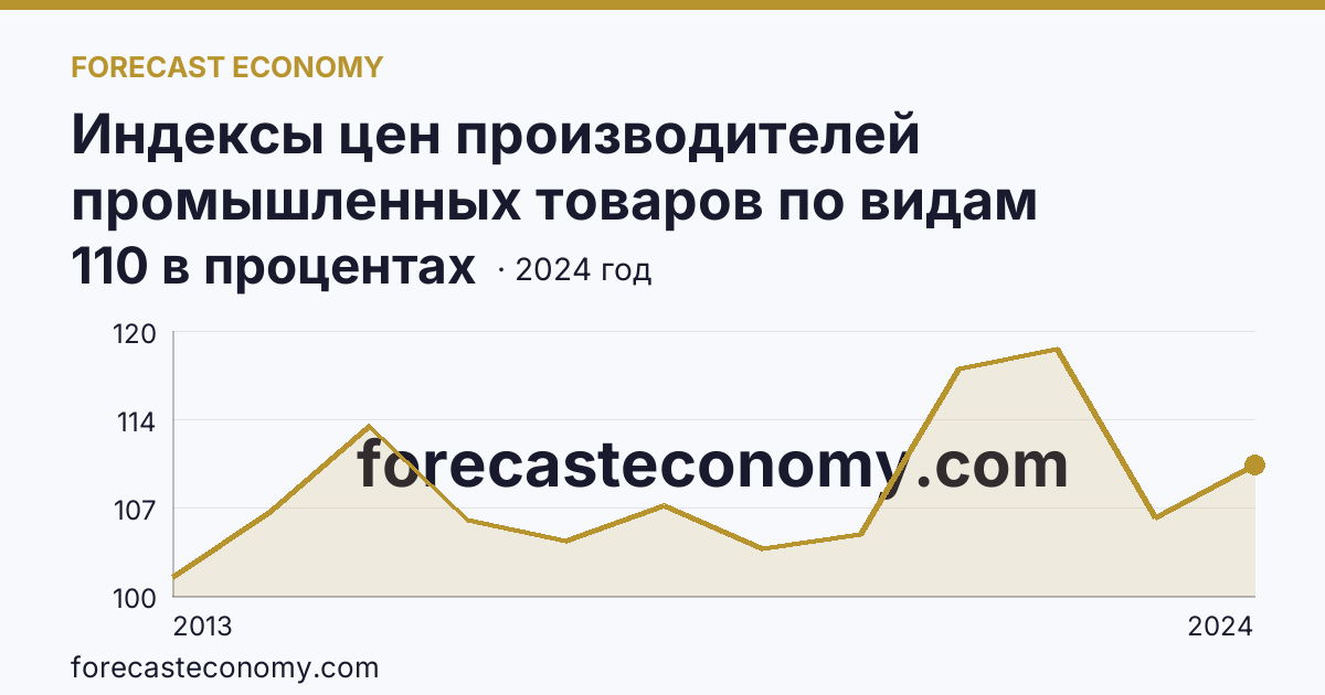 Индексы цен производителей промышленных товаров по видам экономической деятельности — обрабатывающие производства в соответствии с ОКВЭД2 — Новосибирская область: график динамики 2013–2024, последнее значение 110 в процентах